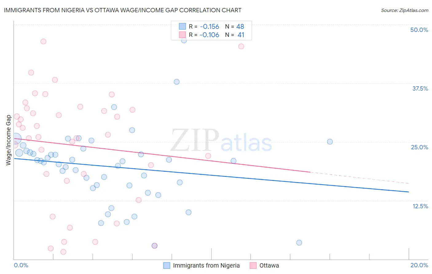 Immigrants from Nigeria vs Ottawa Wage/Income Gap