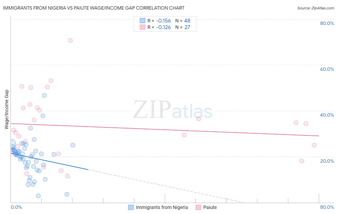 Immigrants from Nigeria vs Paiute Wage/Income Gap