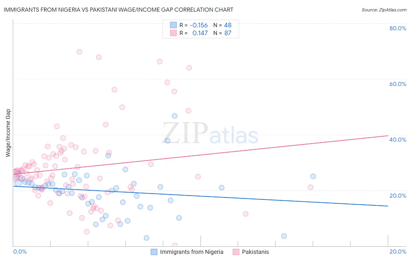 Immigrants from Nigeria vs Pakistani Wage/Income Gap