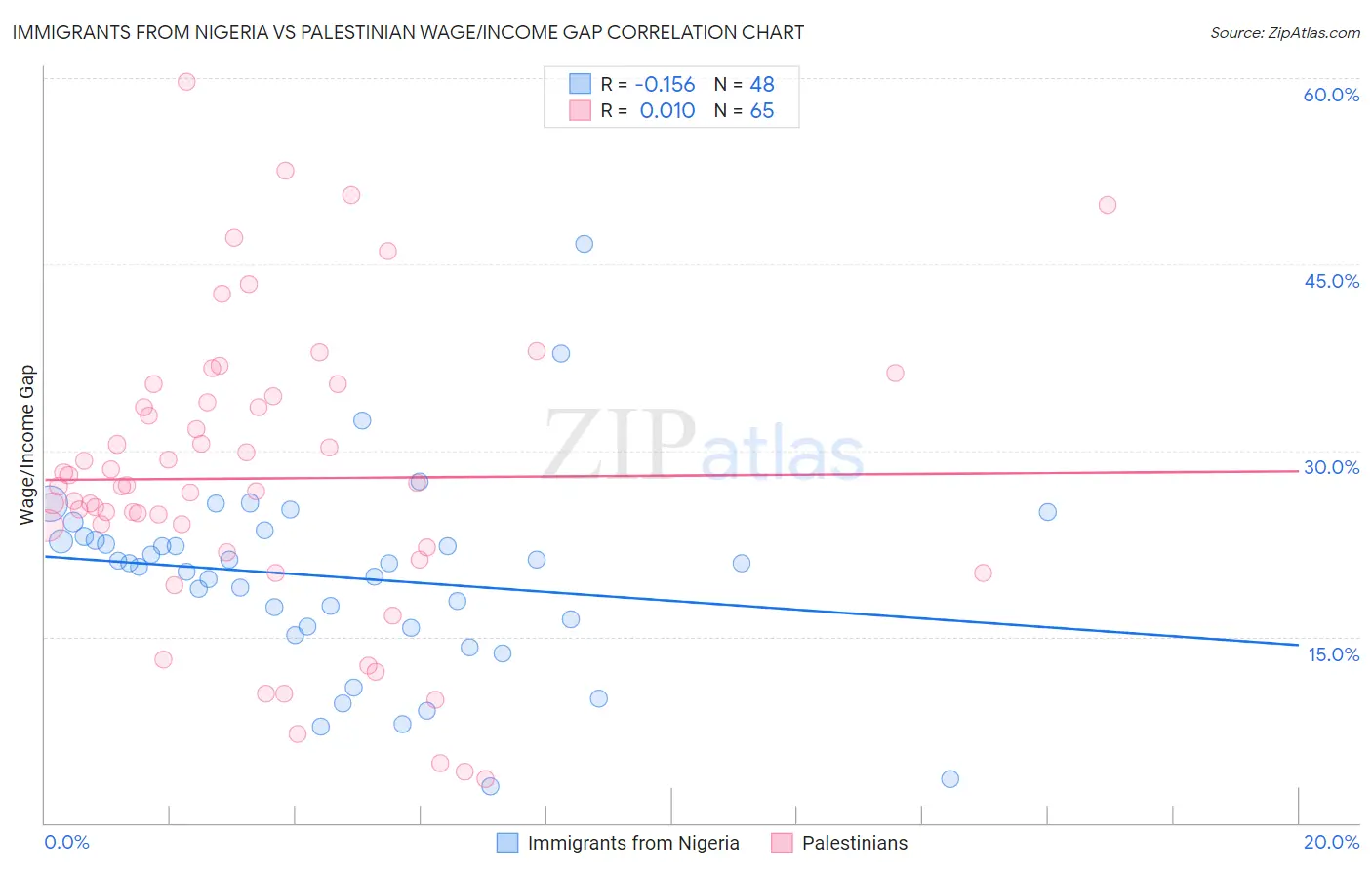 Immigrants from Nigeria vs Palestinian Wage/Income Gap