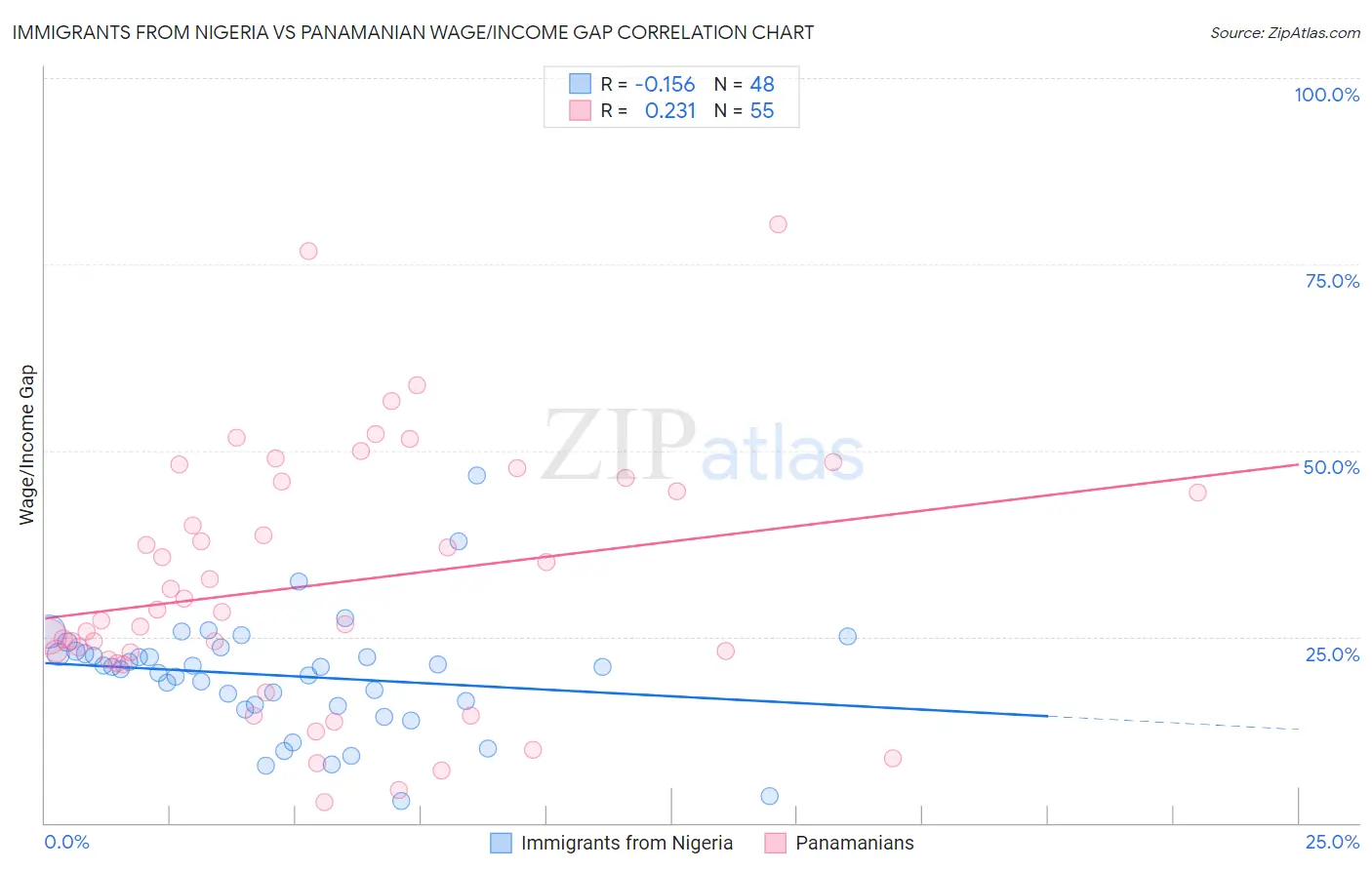 Immigrants from Nigeria vs Panamanian Wage/Income Gap