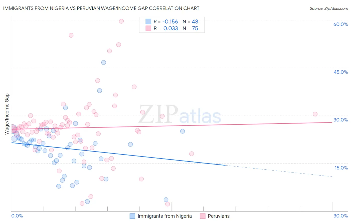 Immigrants from Nigeria vs Peruvian Wage/Income Gap