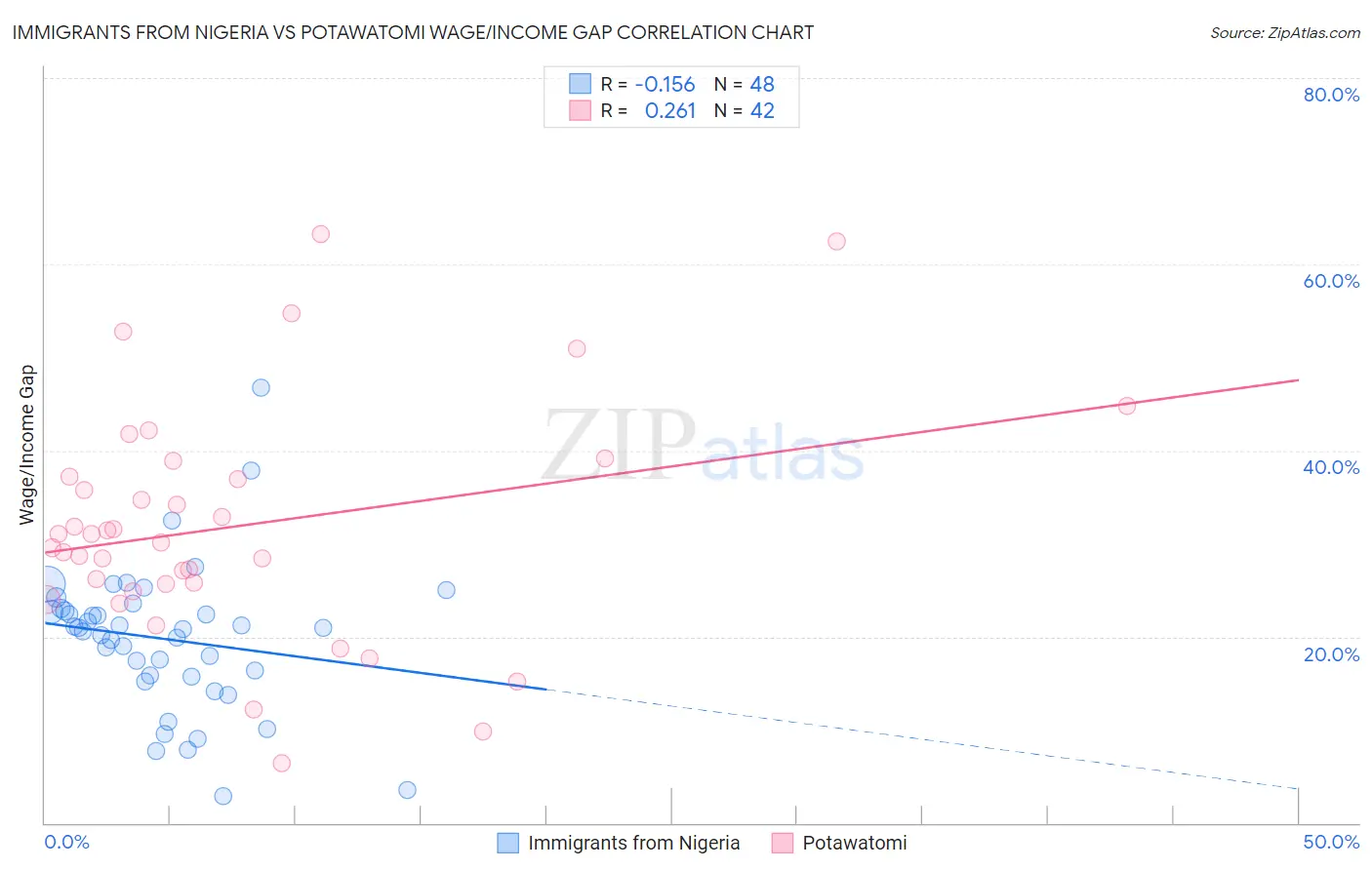 Immigrants from Nigeria vs Potawatomi Wage/Income Gap