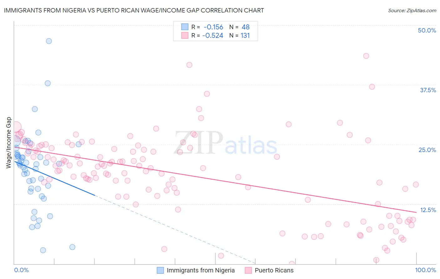 Immigrants from Nigeria vs Puerto Rican Wage/Income Gap