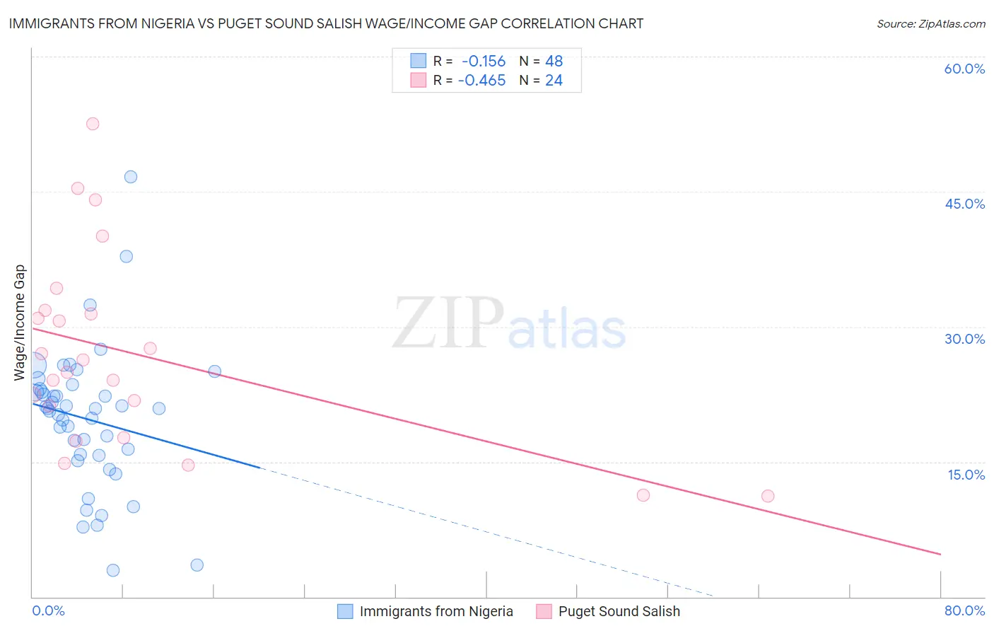 Immigrants from Nigeria vs Puget Sound Salish Wage/Income Gap