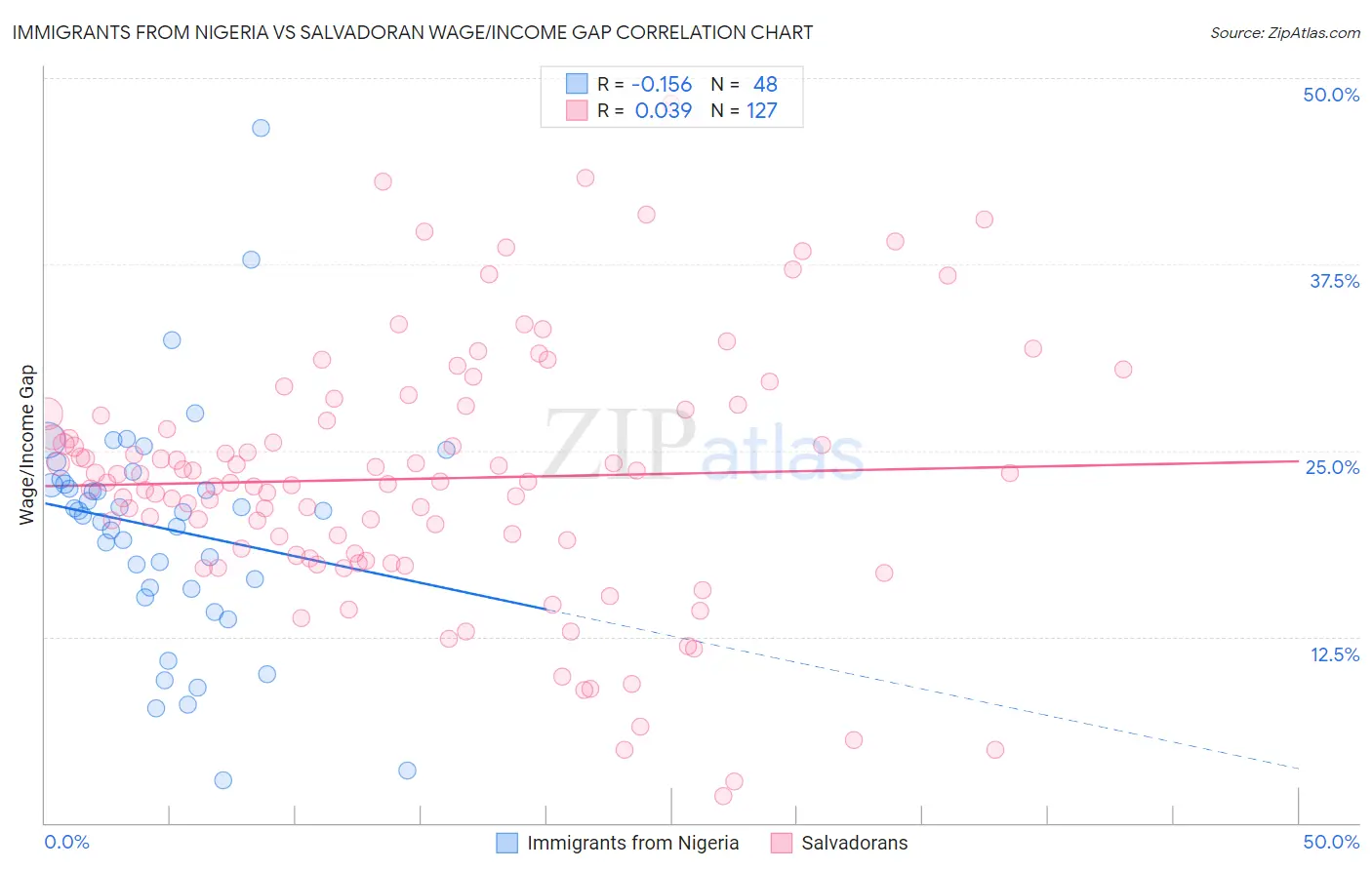 Immigrants from Nigeria vs Salvadoran Wage/Income Gap