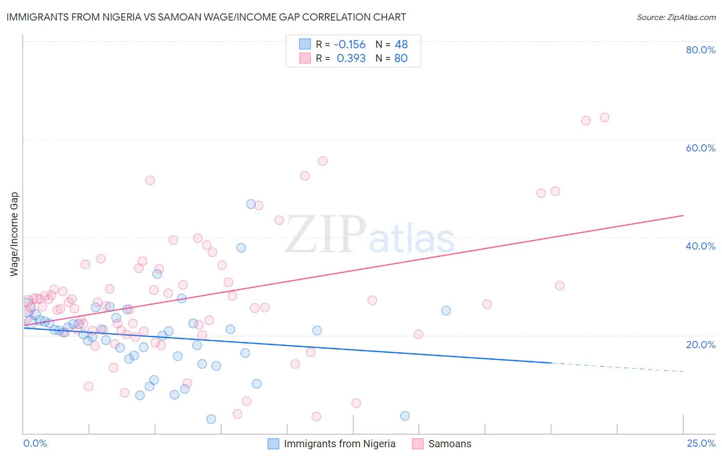 Immigrants from Nigeria vs Samoan Wage/Income Gap