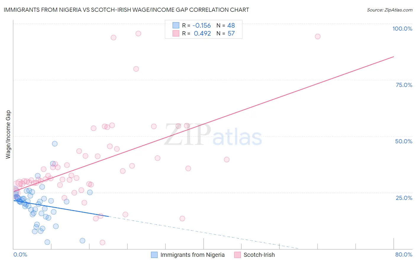 Immigrants from Nigeria vs Scotch-Irish Wage/Income Gap