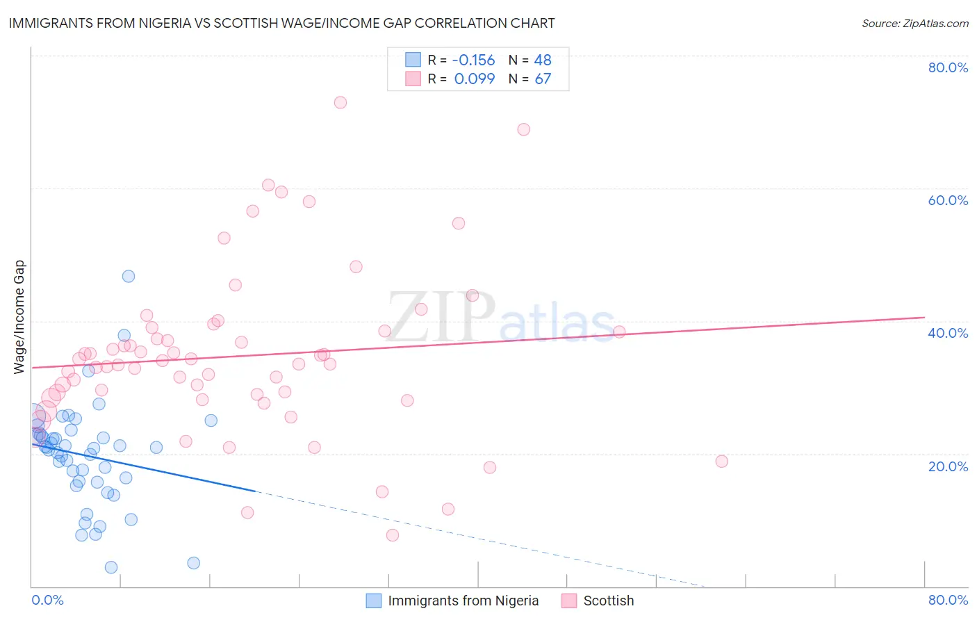 Immigrants from Nigeria vs Scottish Wage/Income Gap