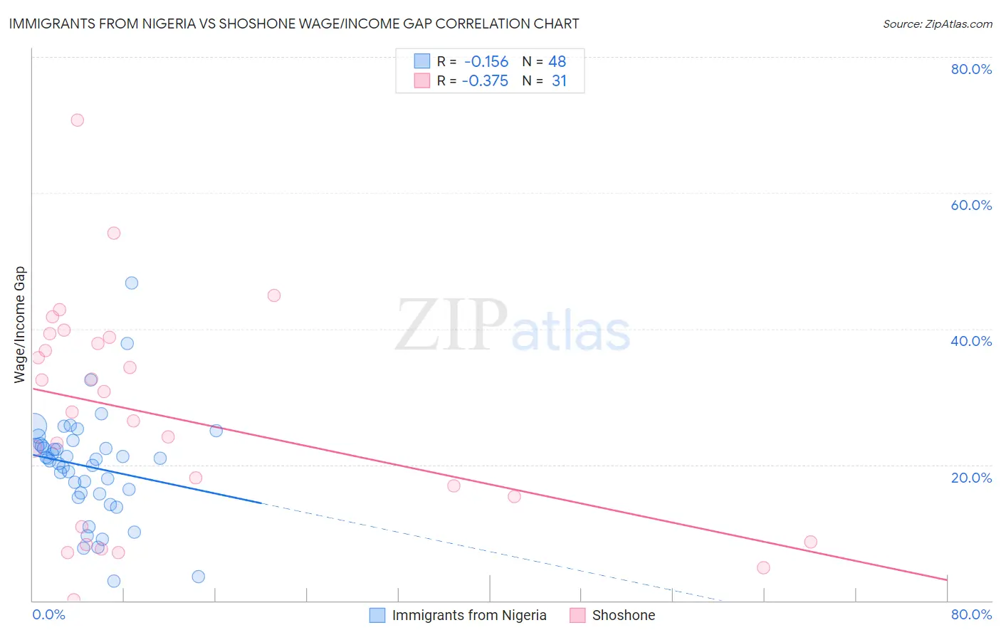 Immigrants from Nigeria vs Shoshone Wage/Income Gap