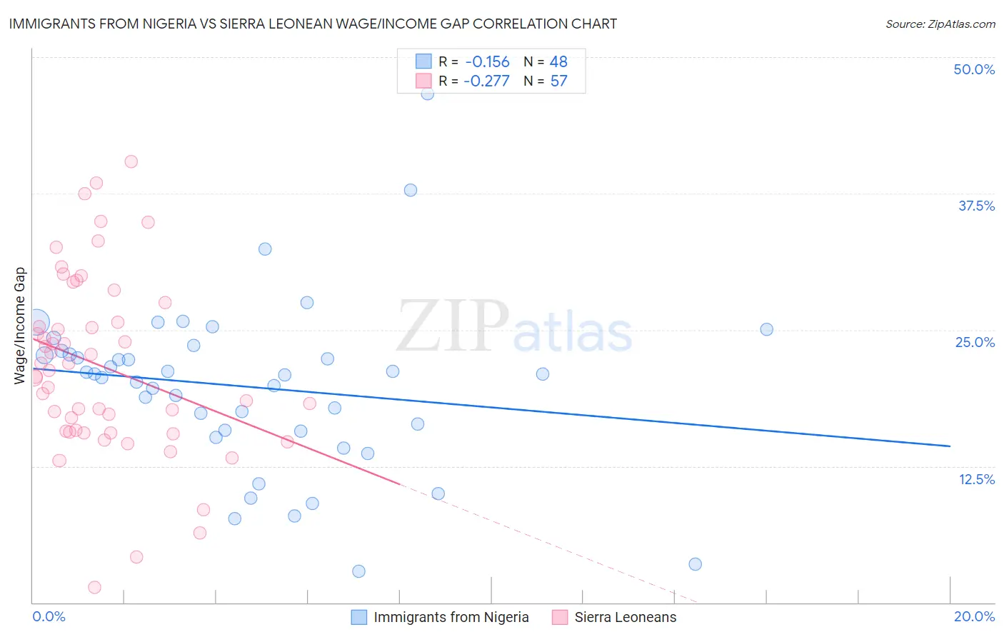 Immigrants from Nigeria vs Sierra Leonean Wage/Income Gap