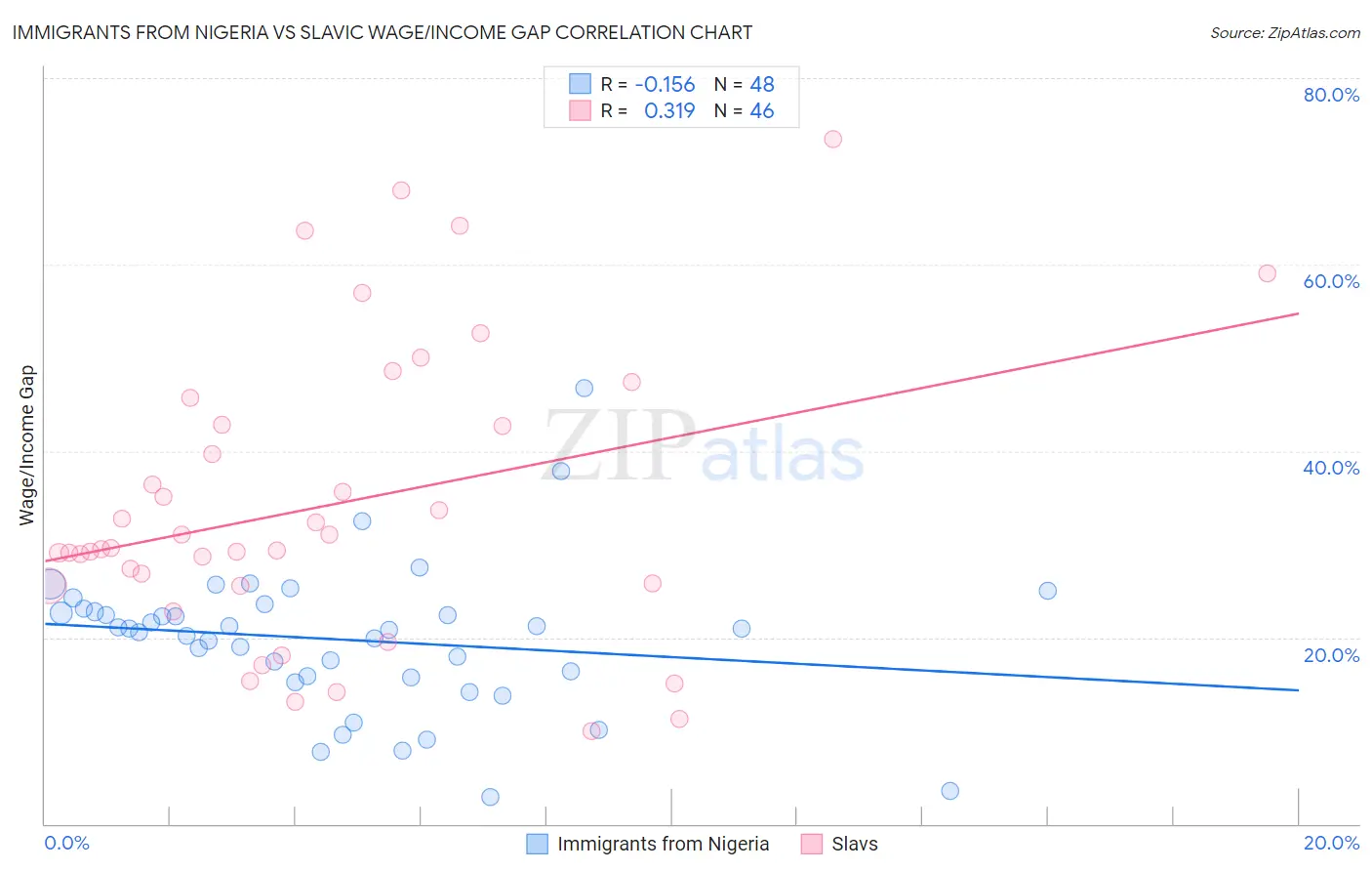 Immigrants from Nigeria vs Slavic Wage/Income Gap