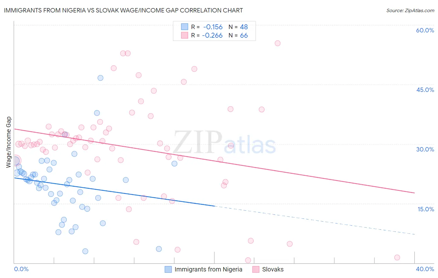 Immigrants from Nigeria vs Slovak Wage/Income Gap