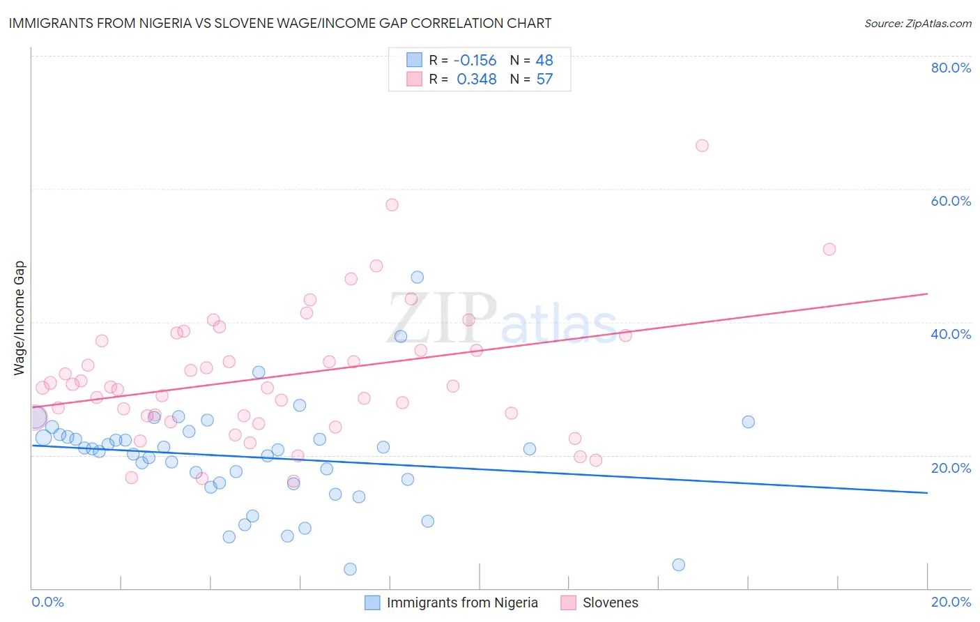 Immigrants from Nigeria vs Slovene Wage/Income Gap