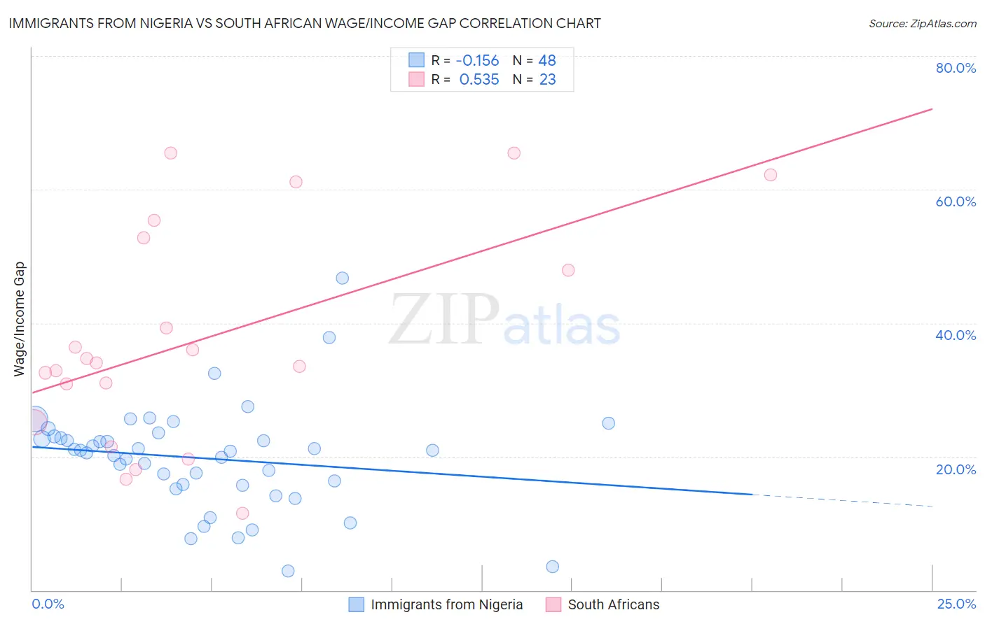 Immigrants from Nigeria vs South African Wage/Income Gap