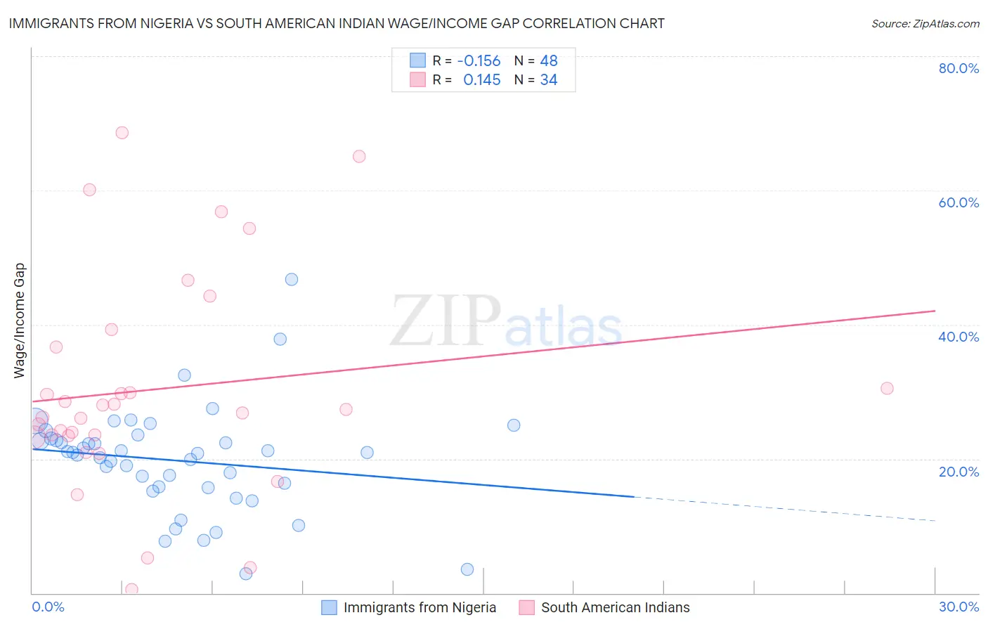 Immigrants from Nigeria vs South American Indian Wage/Income Gap