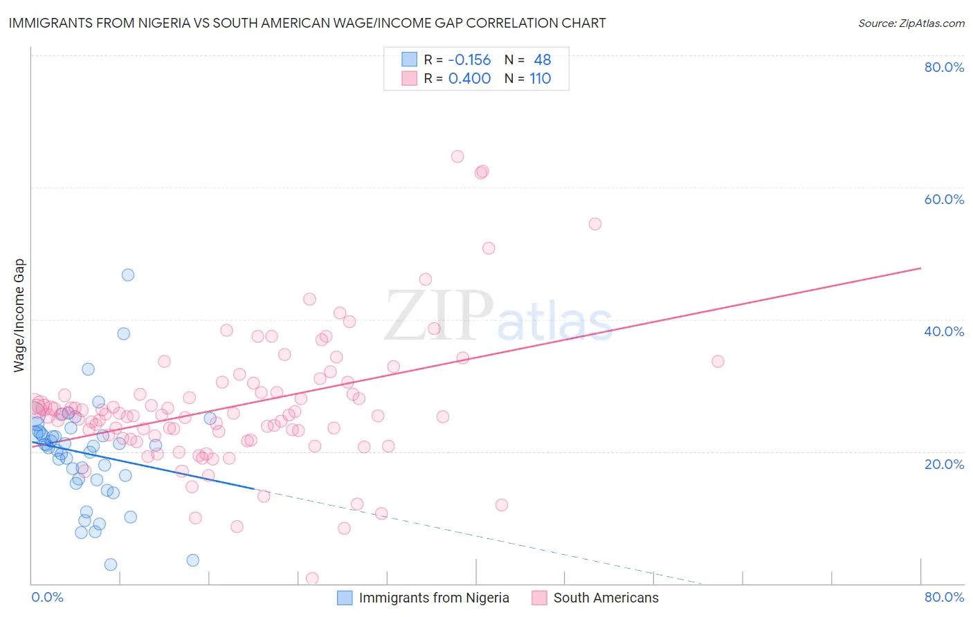 Immigrants from Nigeria vs South American Wage/Income Gap