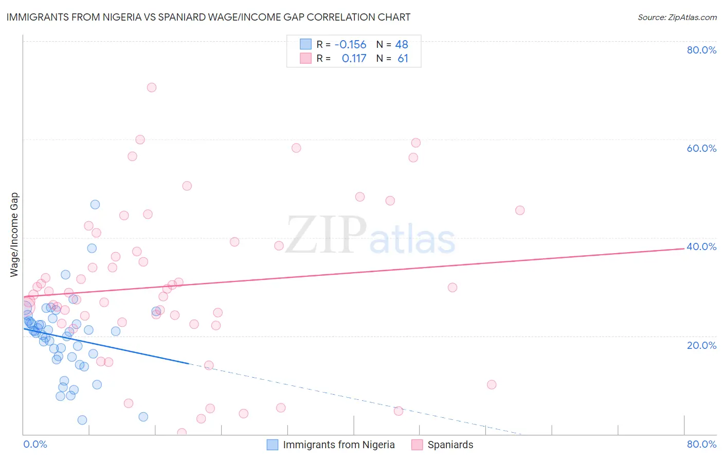 Immigrants from Nigeria vs Spaniard Wage/Income Gap