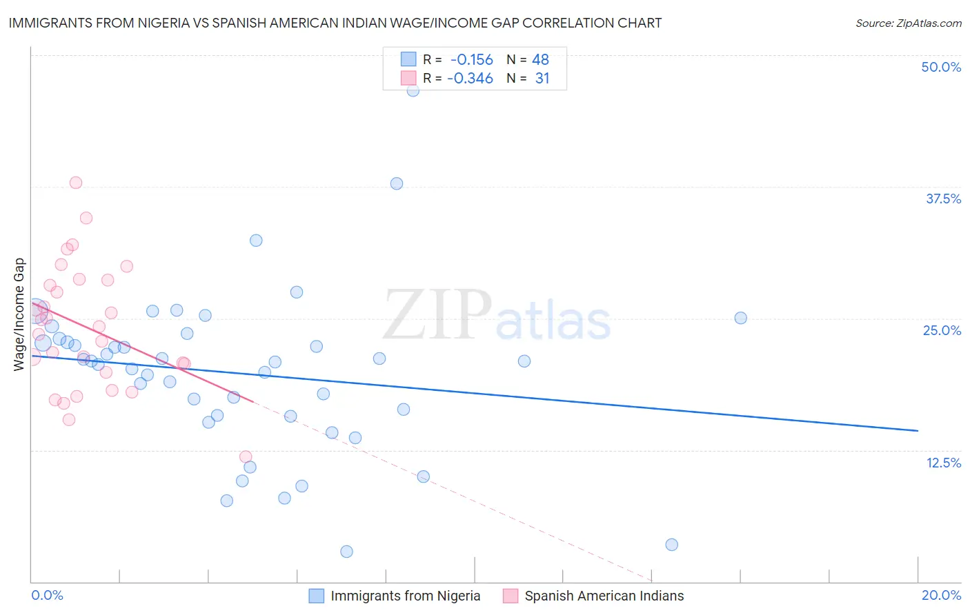 Immigrants from Nigeria vs Spanish American Indian Wage/Income Gap
