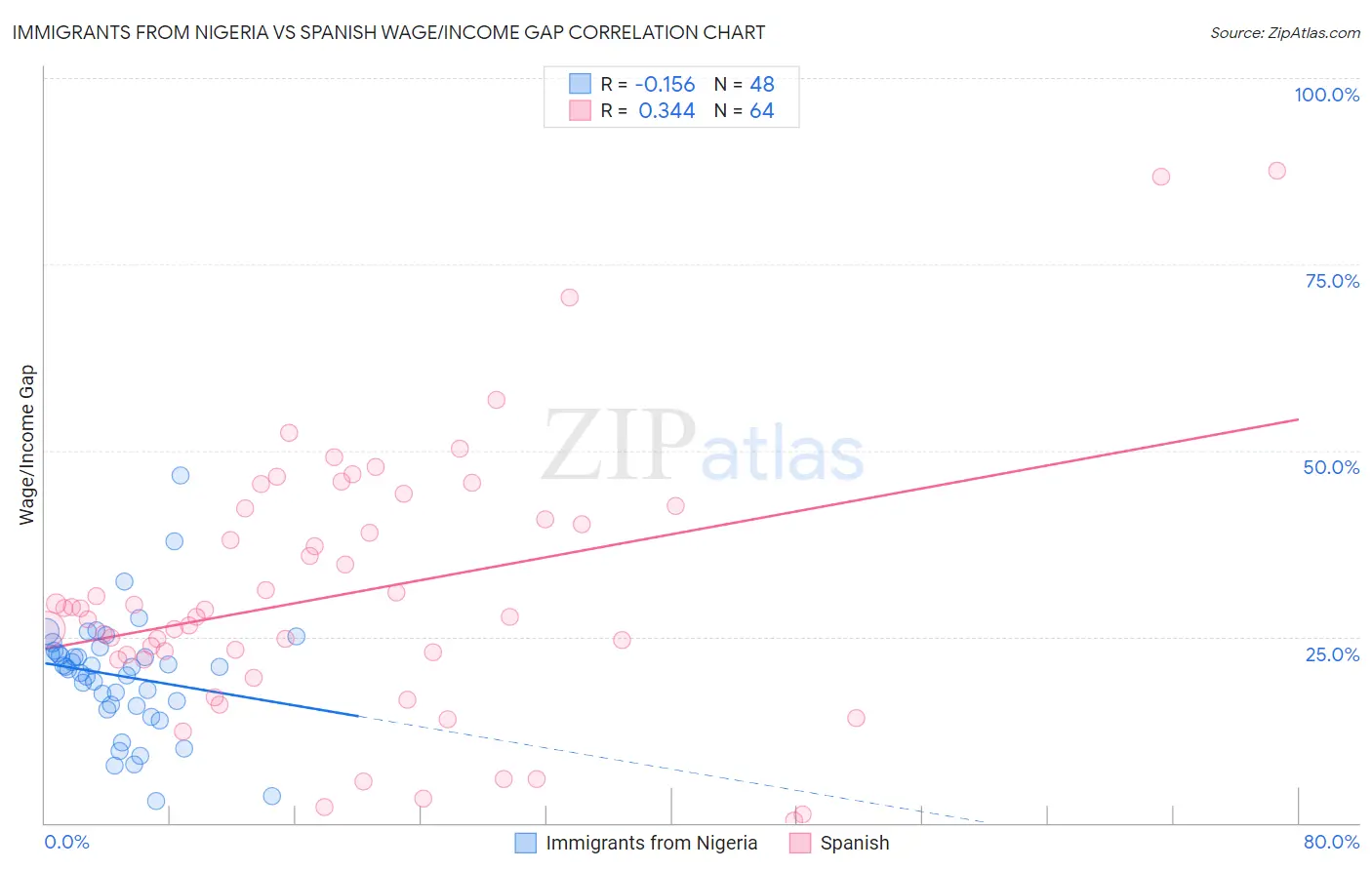 Immigrants from Nigeria vs Spanish Wage/Income Gap