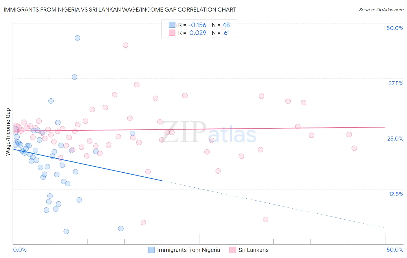 Immigrants from Nigeria vs Sri Lankan Wage/Income Gap