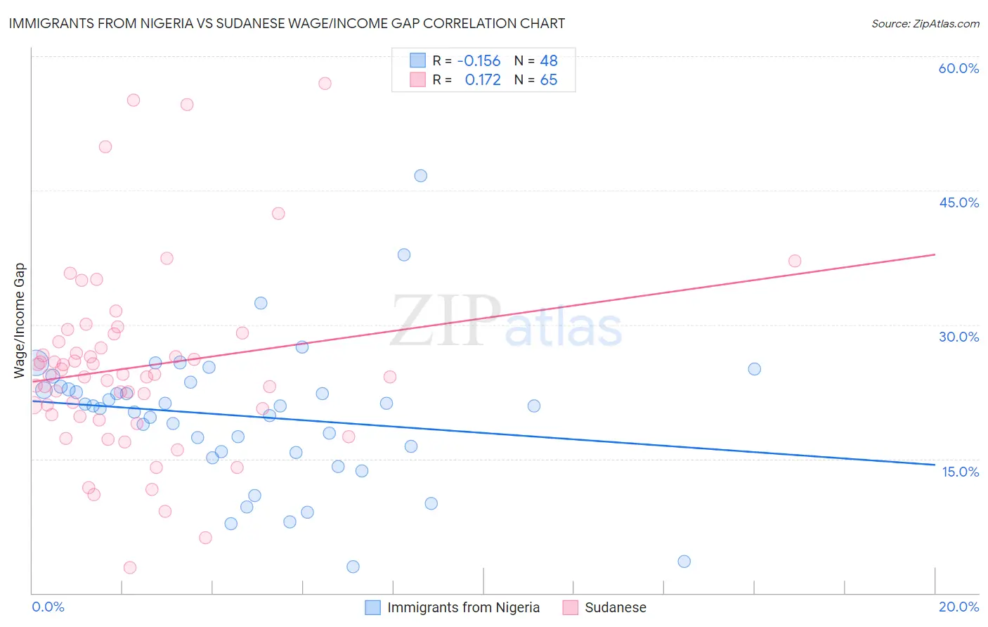 Immigrants from Nigeria vs Sudanese Wage/Income Gap