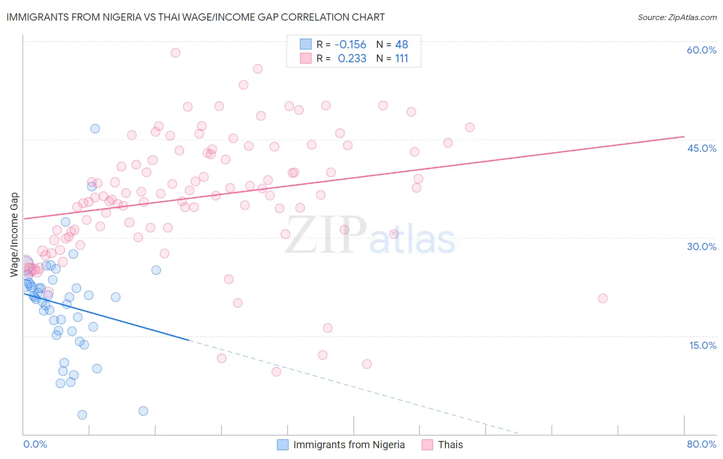 Immigrants from Nigeria vs Thai Wage/Income Gap