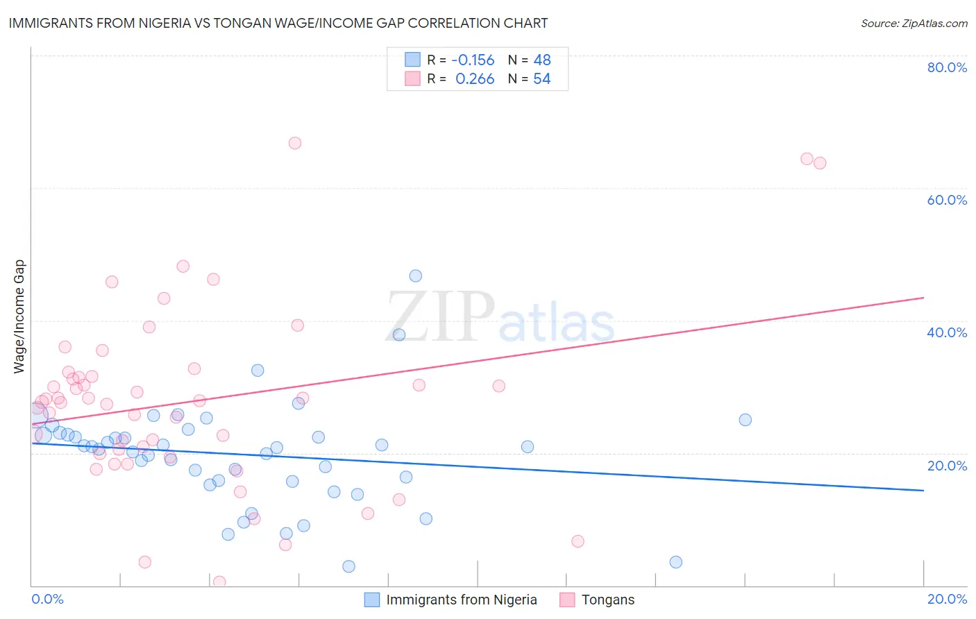 Immigrants from Nigeria vs Tongan Wage/Income Gap