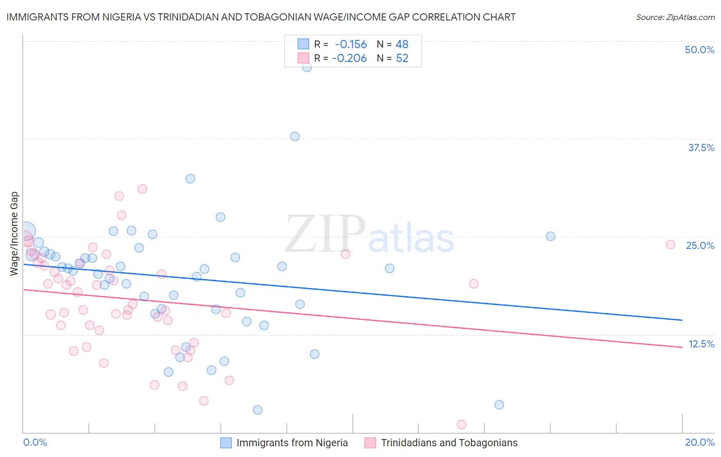 Immigrants from Nigeria vs Trinidadian and Tobagonian Wage/Income Gap