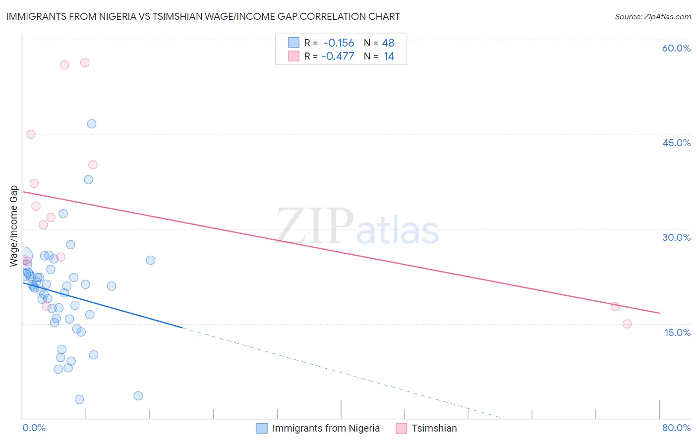 Immigrants from Nigeria vs Tsimshian Wage/Income Gap