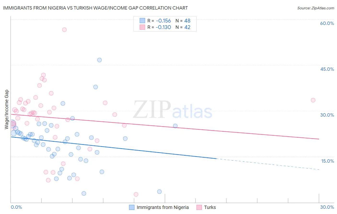 Immigrants from Nigeria vs Turkish Wage/Income Gap