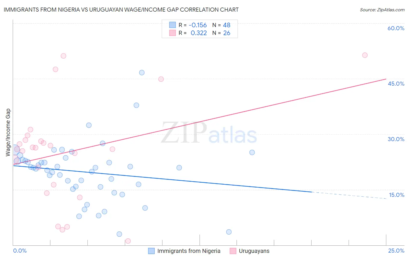 Immigrants from Nigeria vs Uruguayan Wage/Income Gap