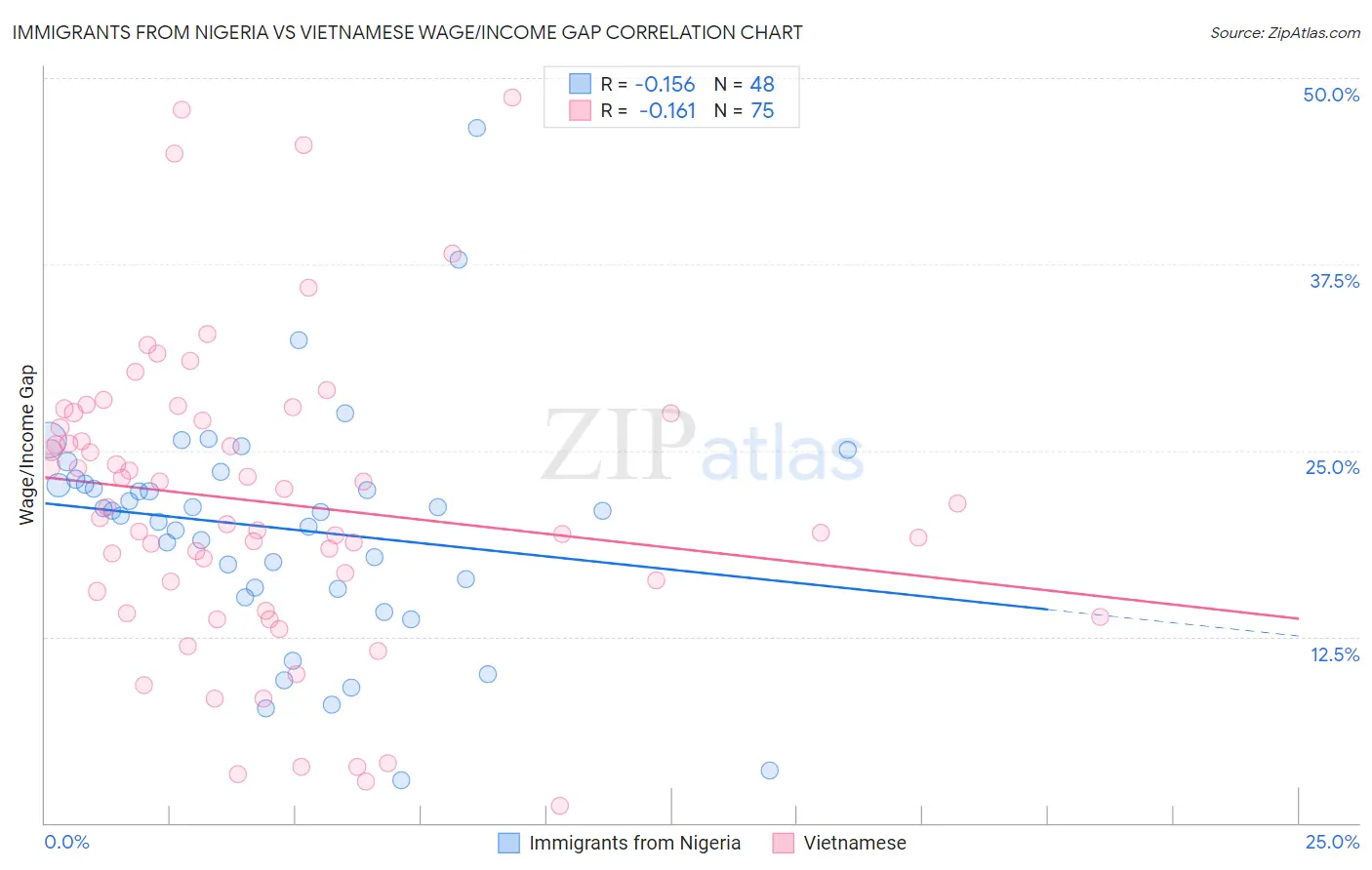 Immigrants from Nigeria vs Vietnamese Wage/Income Gap