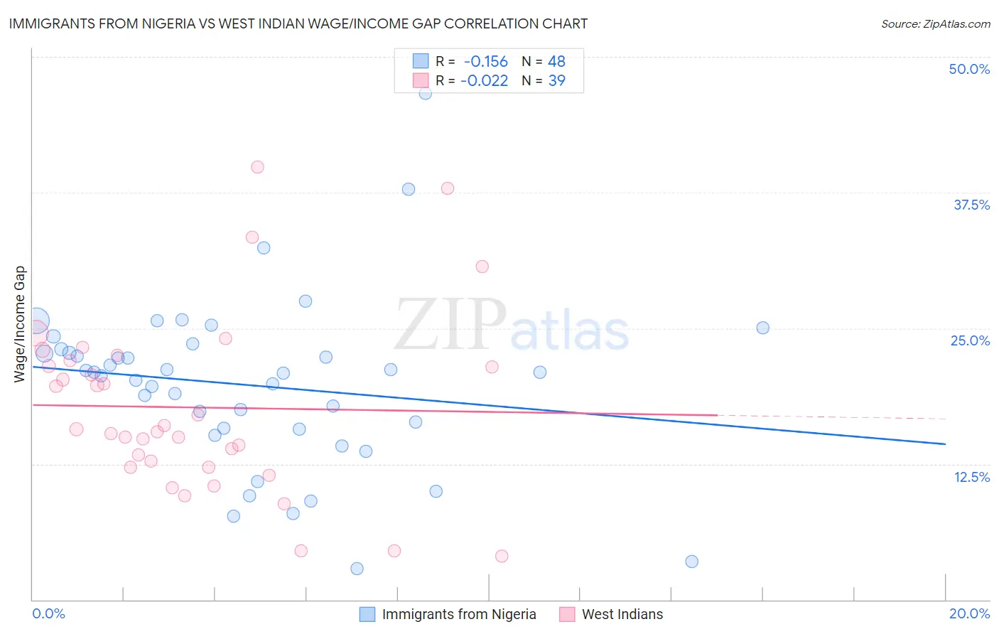 Immigrants from Nigeria vs West Indian Wage/Income Gap