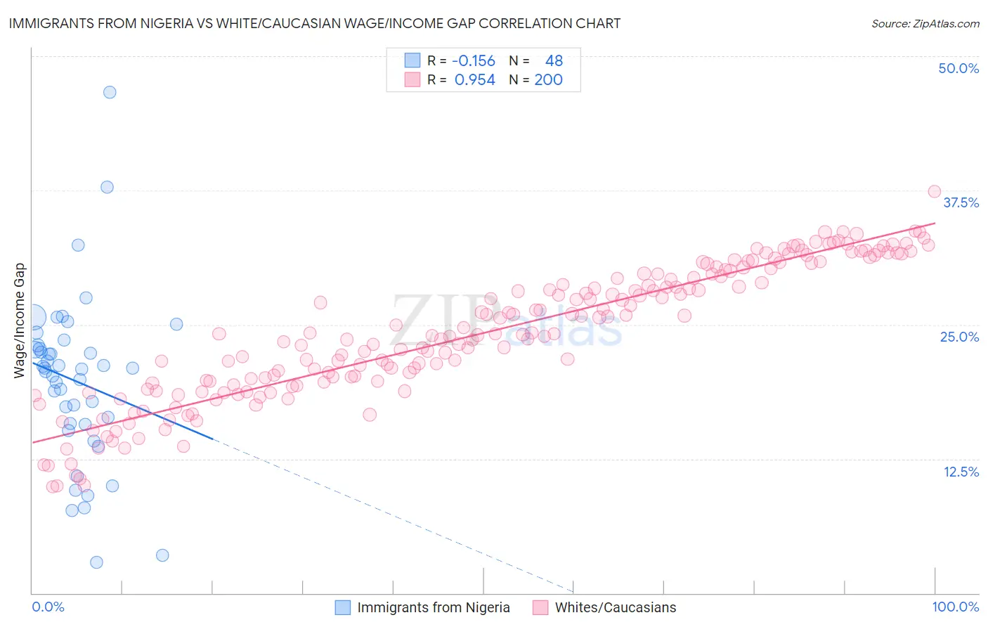 Immigrants from Nigeria vs White/Caucasian Wage/Income Gap