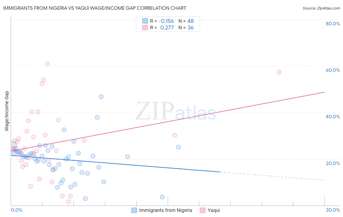 Immigrants from Nigeria vs Yaqui Wage/Income Gap