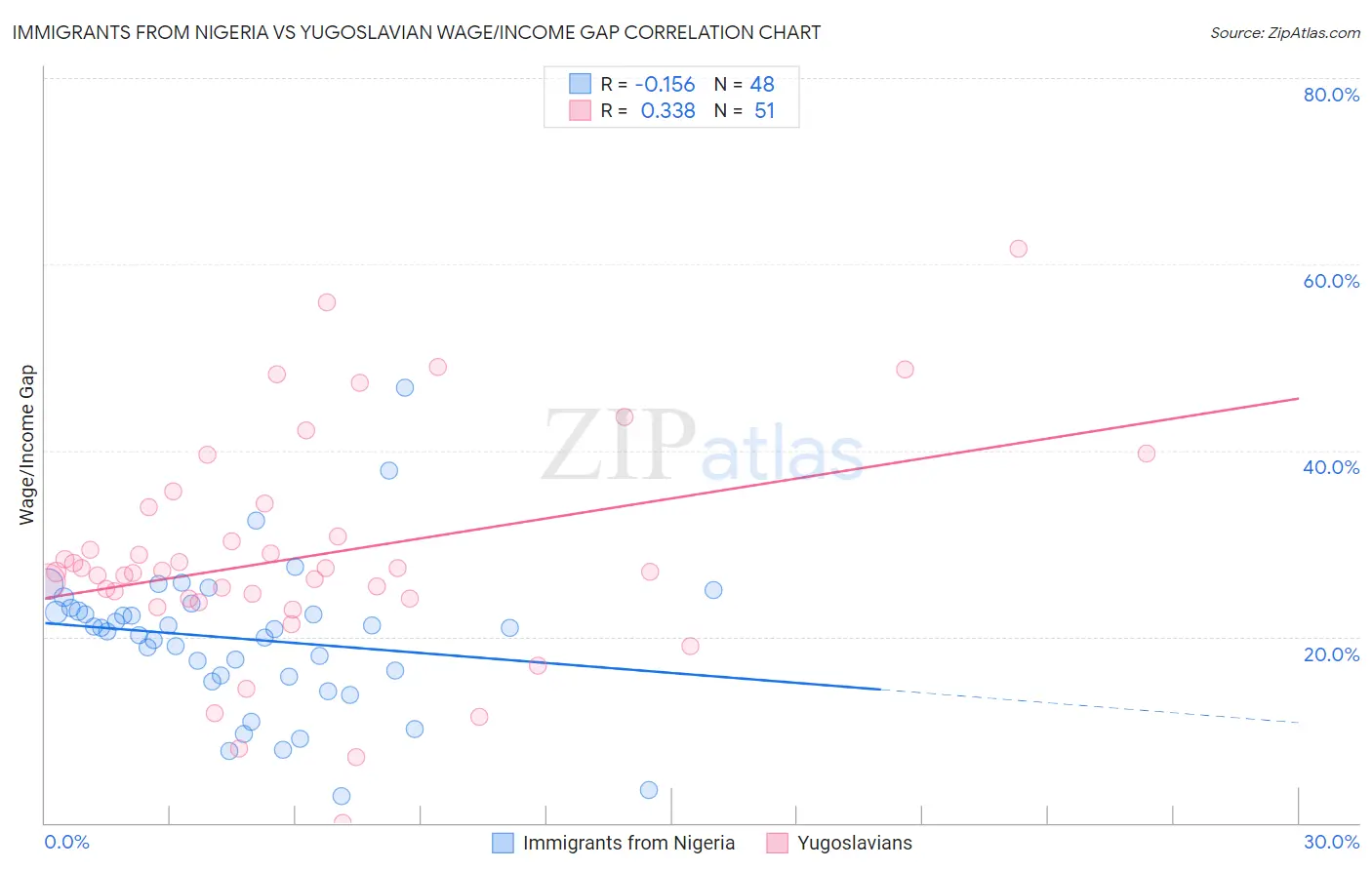 Immigrants from Nigeria vs Yugoslavian Wage/Income Gap