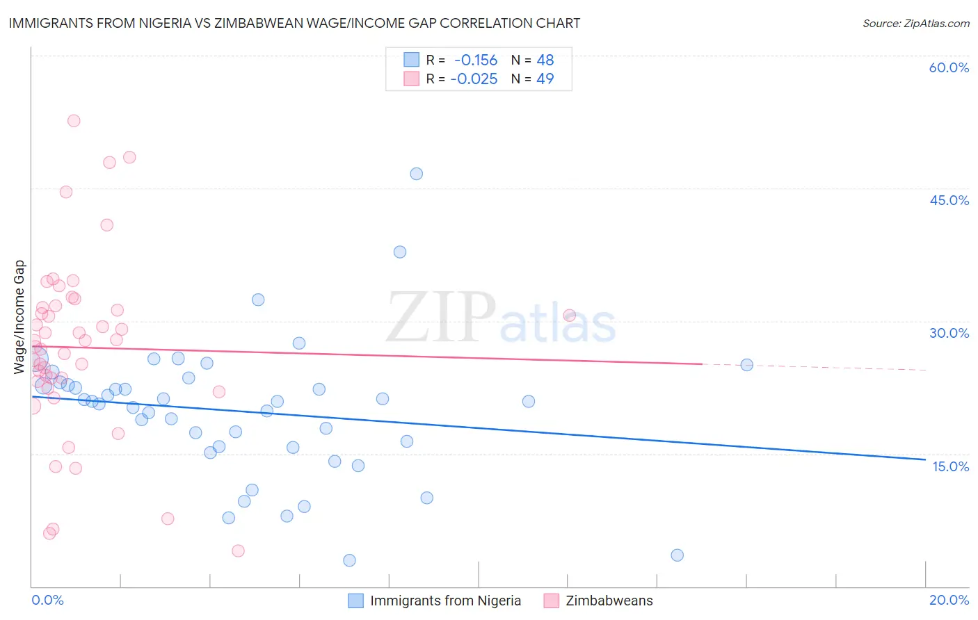 Immigrants from Nigeria vs Zimbabwean Wage/Income Gap