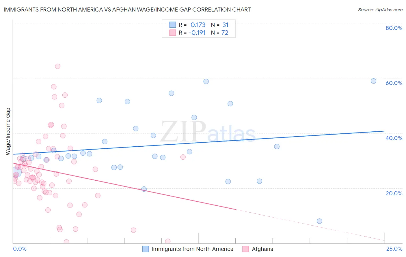 Immigrants from North America vs Afghan Wage/Income Gap