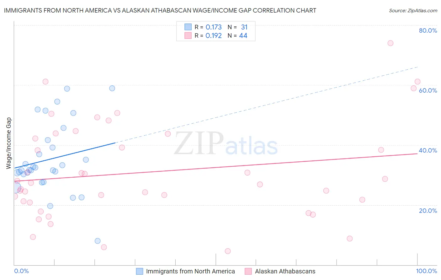 Immigrants from North America vs Alaskan Athabascan Wage/Income Gap
