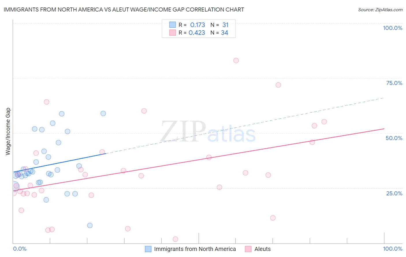Immigrants from North America vs Aleut Wage/Income Gap