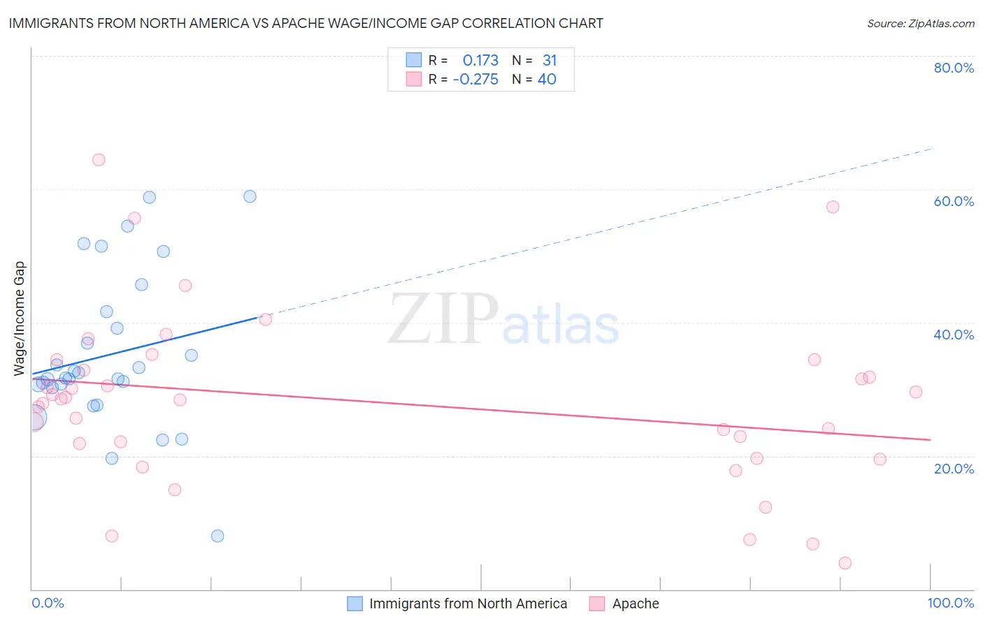 Immigrants from North America vs Apache Wage/Income Gap