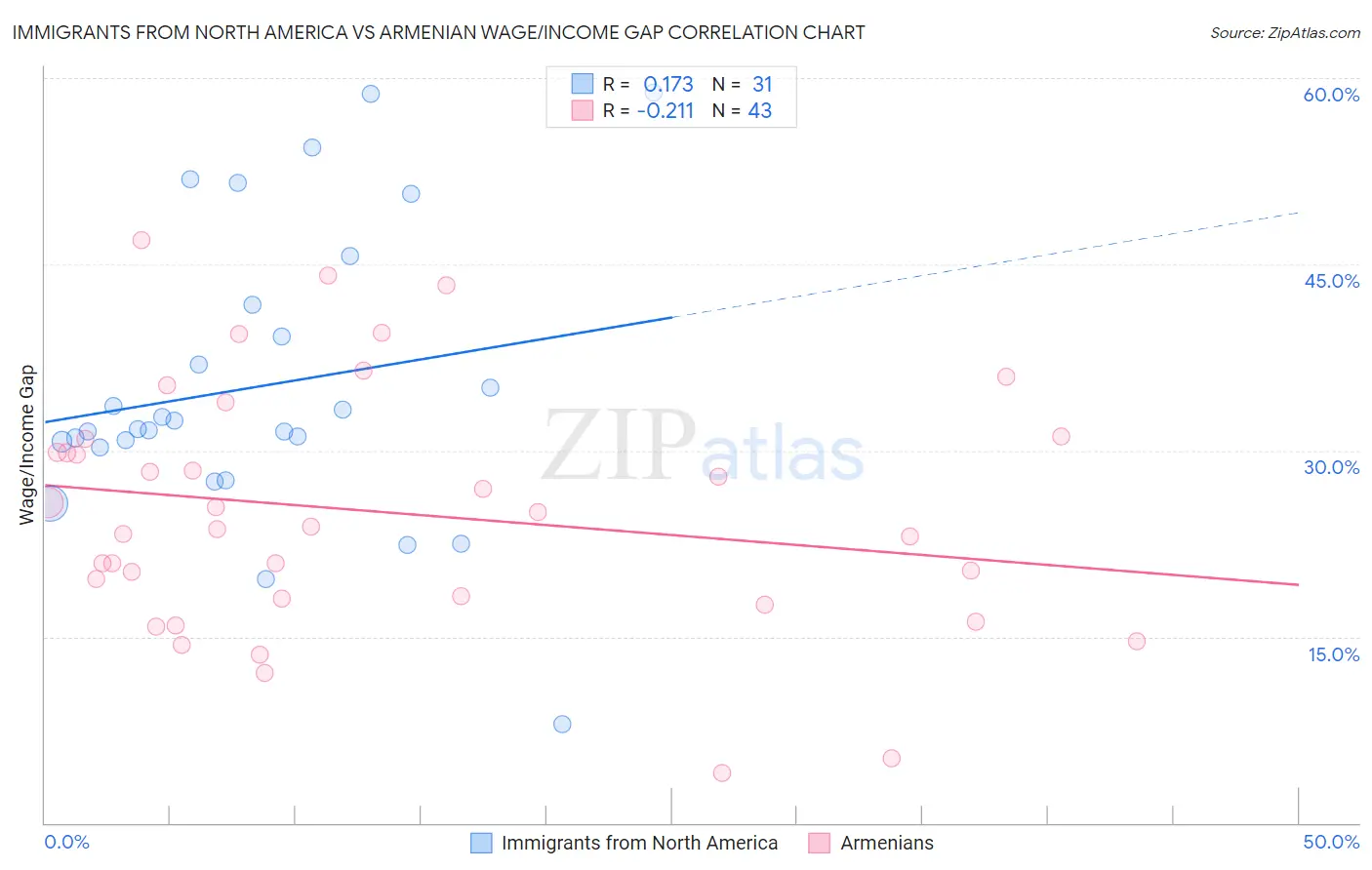 Immigrants from North America vs Armenian Wage/Income Gap