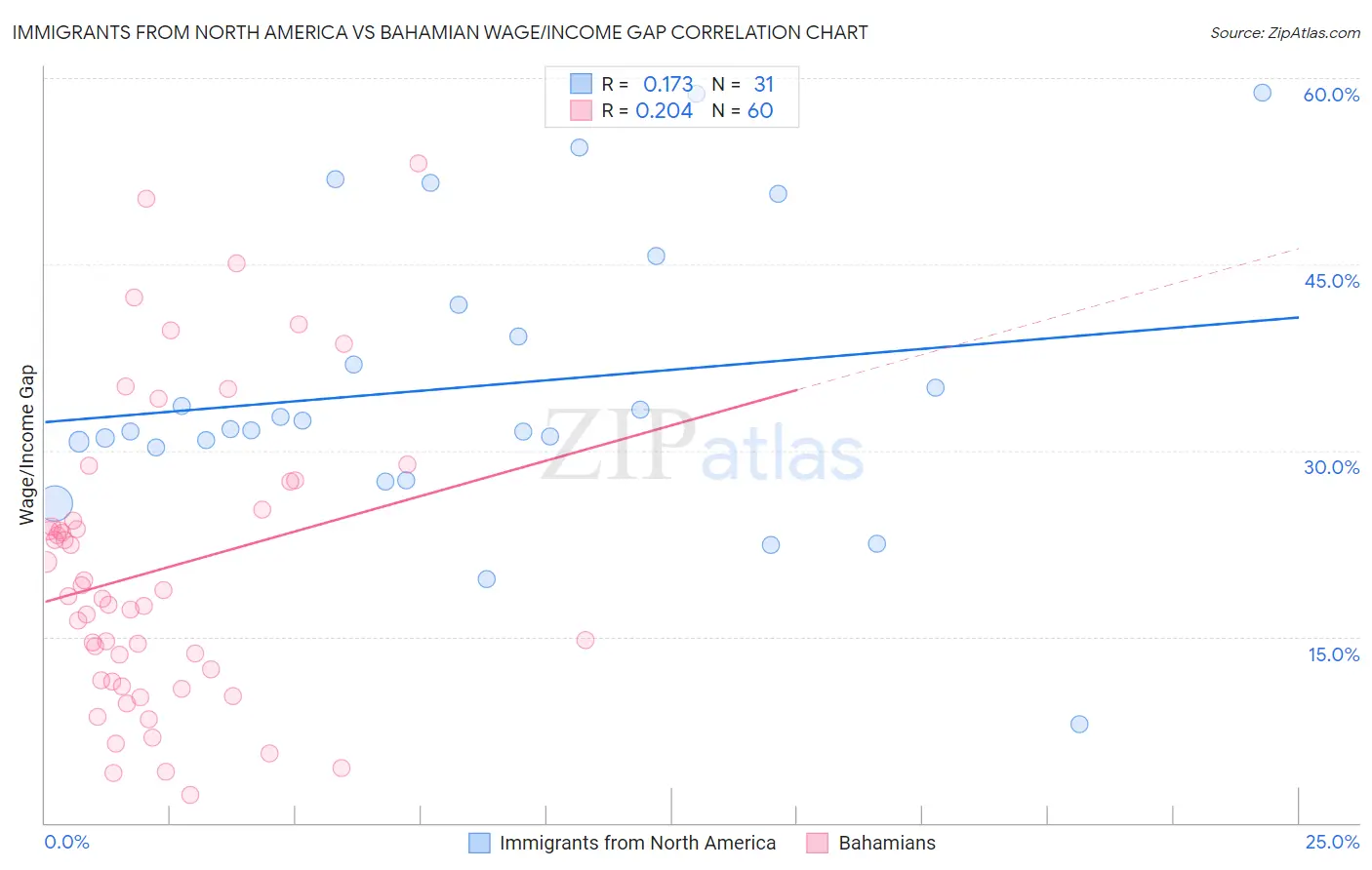 Immigrants from North America vs Bahamian Wage/Income Gap