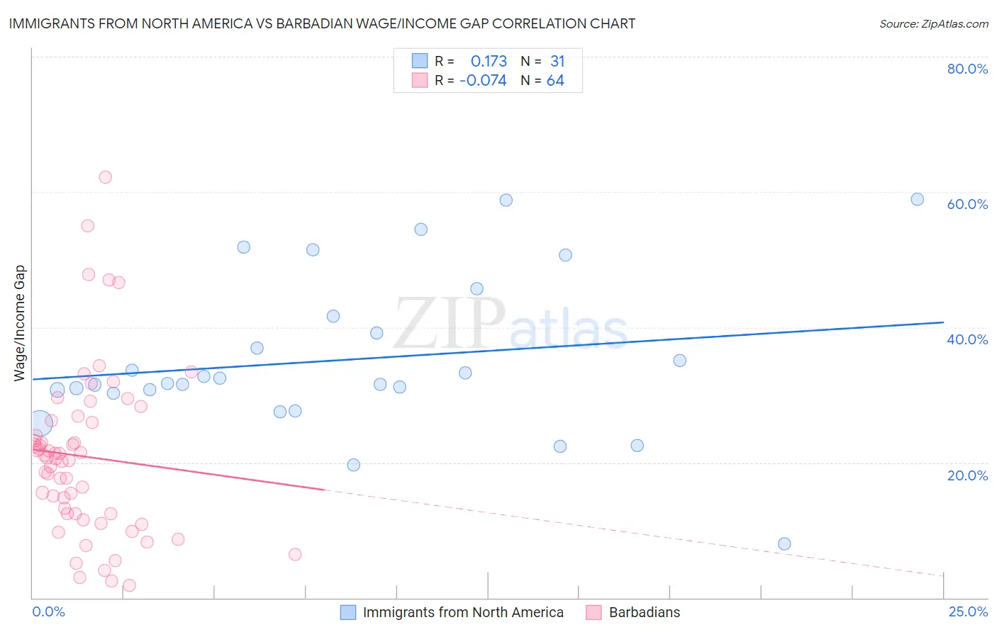 Immigrants from North America vs Barbadian Wage/Income Gap