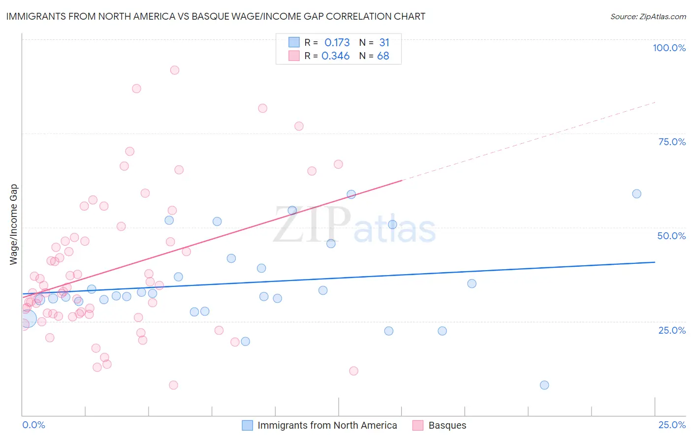 Immigrants from North America vs Basque Wage/Income Gap