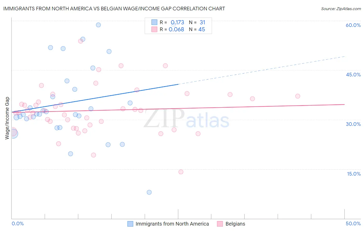 Immigrants from North America vs Belgian Wage/Income Gap