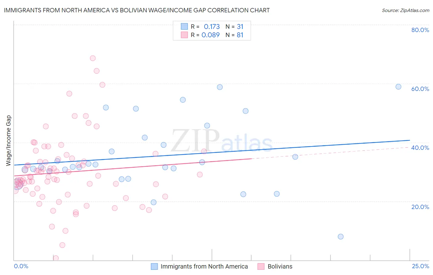 Immigrants from North America vs Bolivian Wage/Income Gap