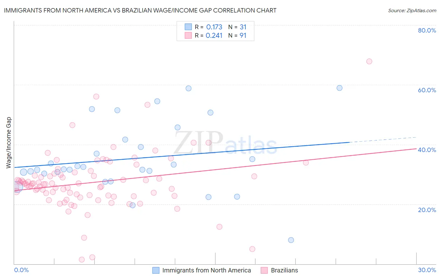 Immigrants from North America vs Brazilian Wage/Income Gap