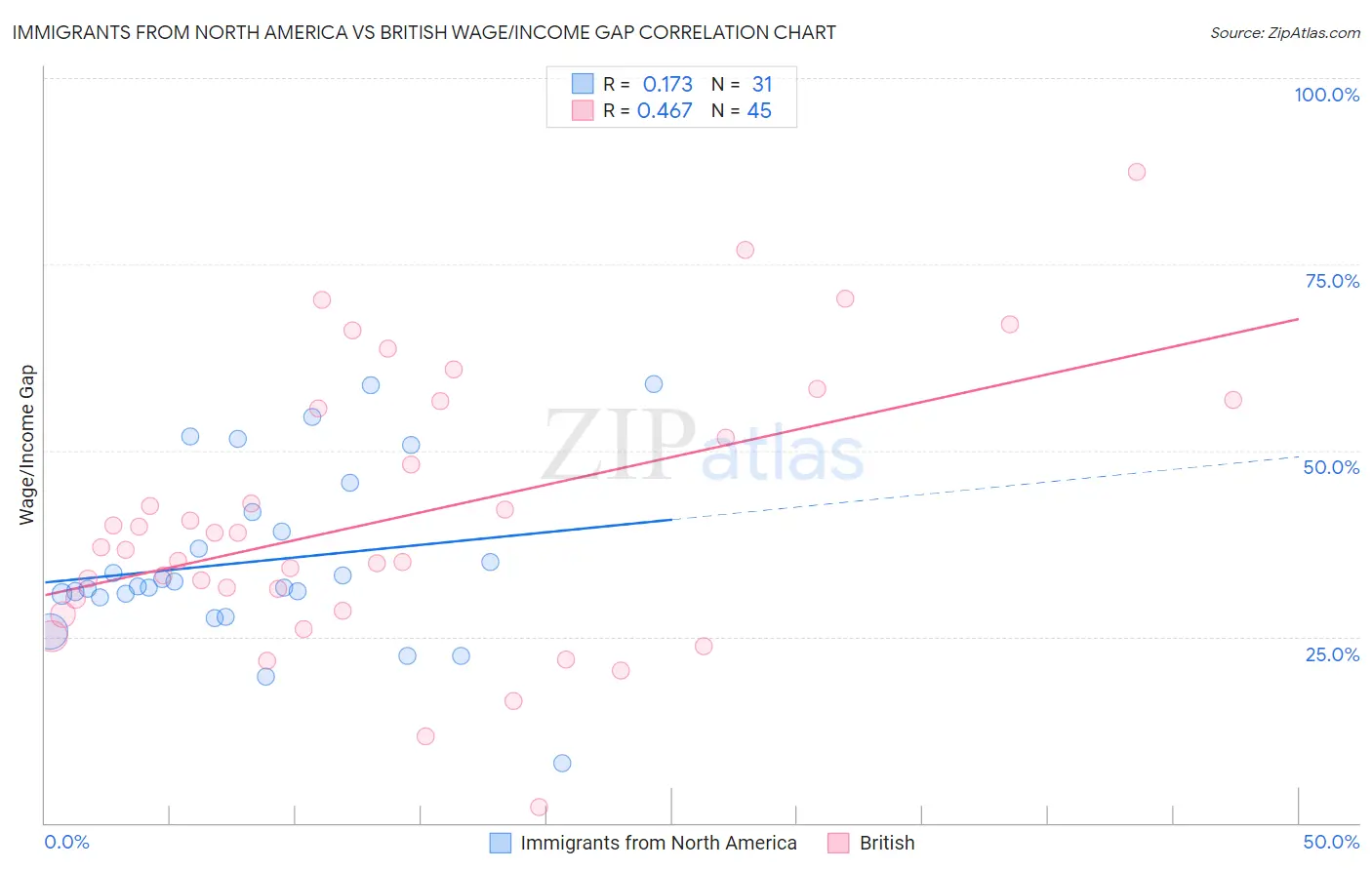 Immigrants from North America vs British Wage/Income Gap